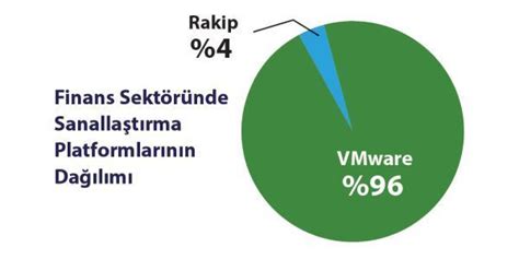 Türkiye’nin öncü kuruluşları sanallaştırma platformu olarak VMware ’i tercih ediyor